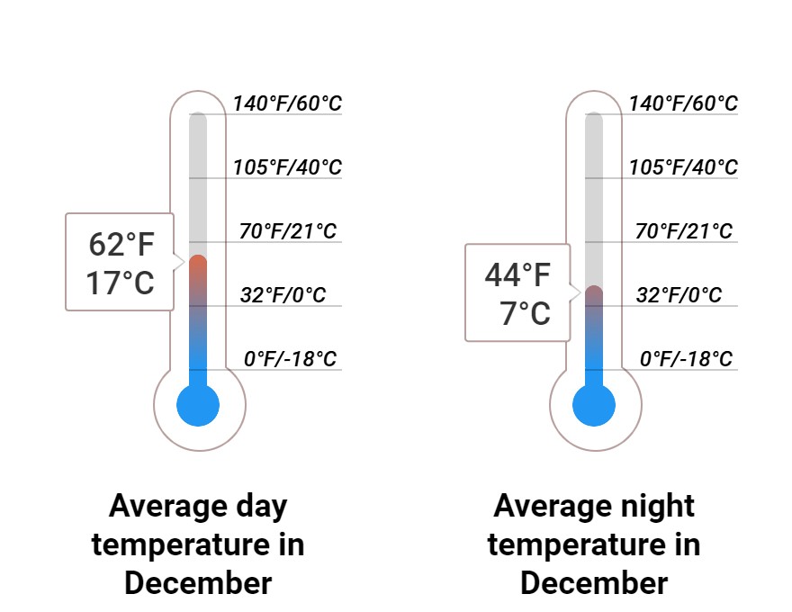 Average temperature